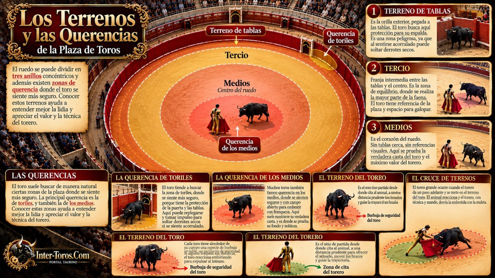 Los terrenos y querencias en una corrida de toros